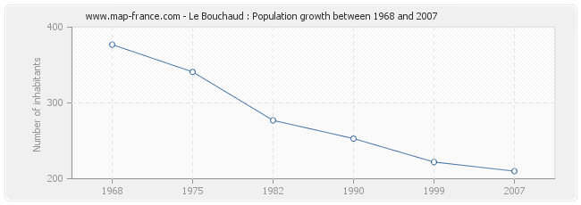 Population Le Bouchaud